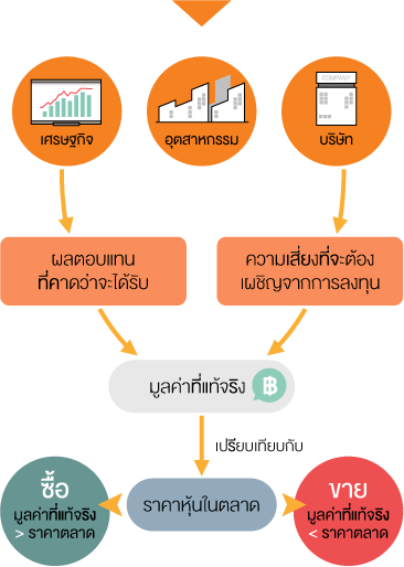 การลงทุนในตลาดหุ้น